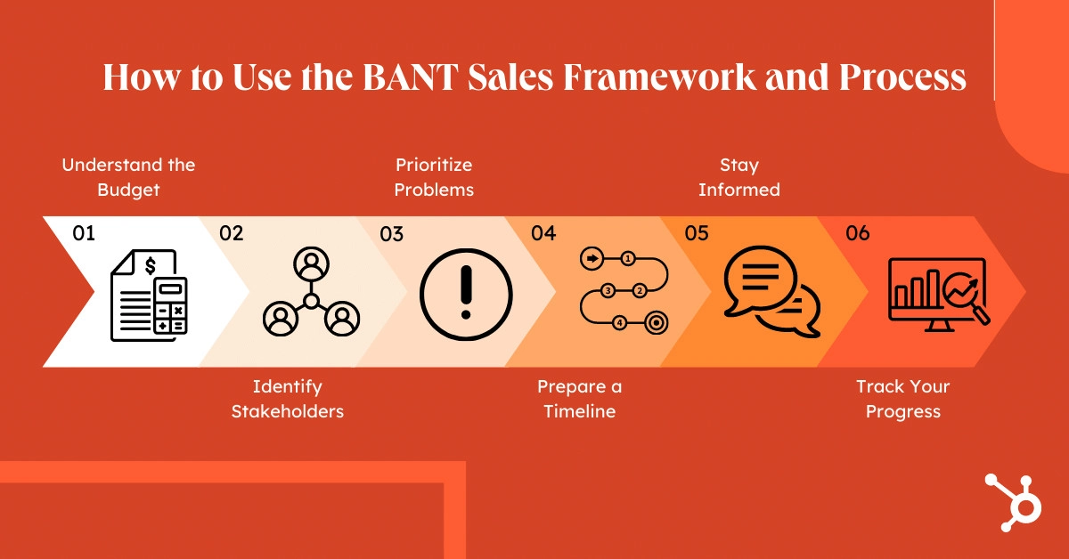 BANT sales process