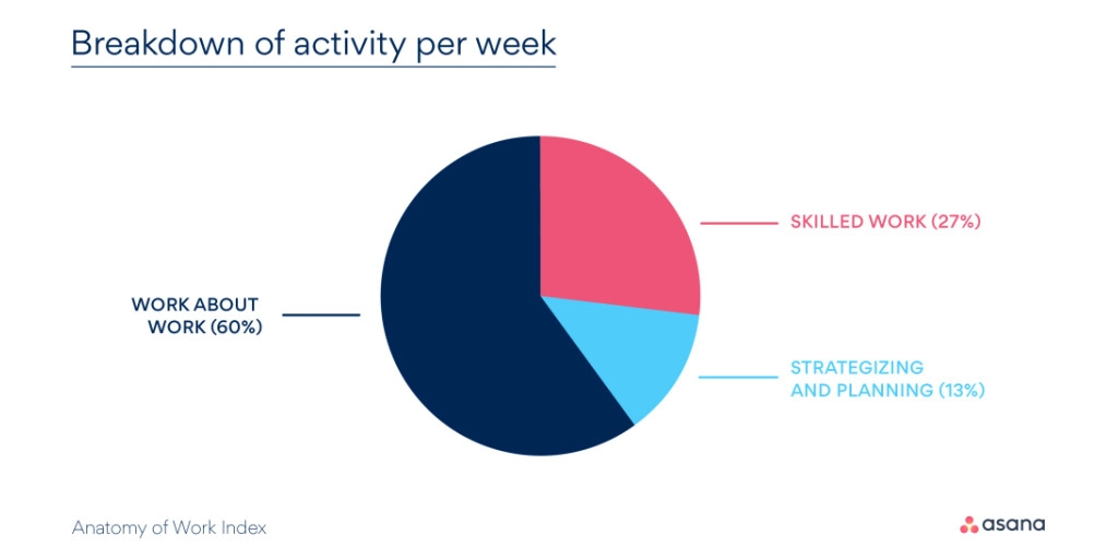 breakdown of weekly activity for team members