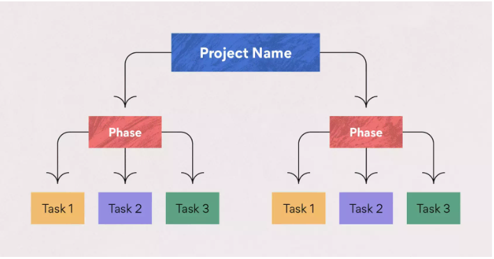 List all tasks required to produce deliverables