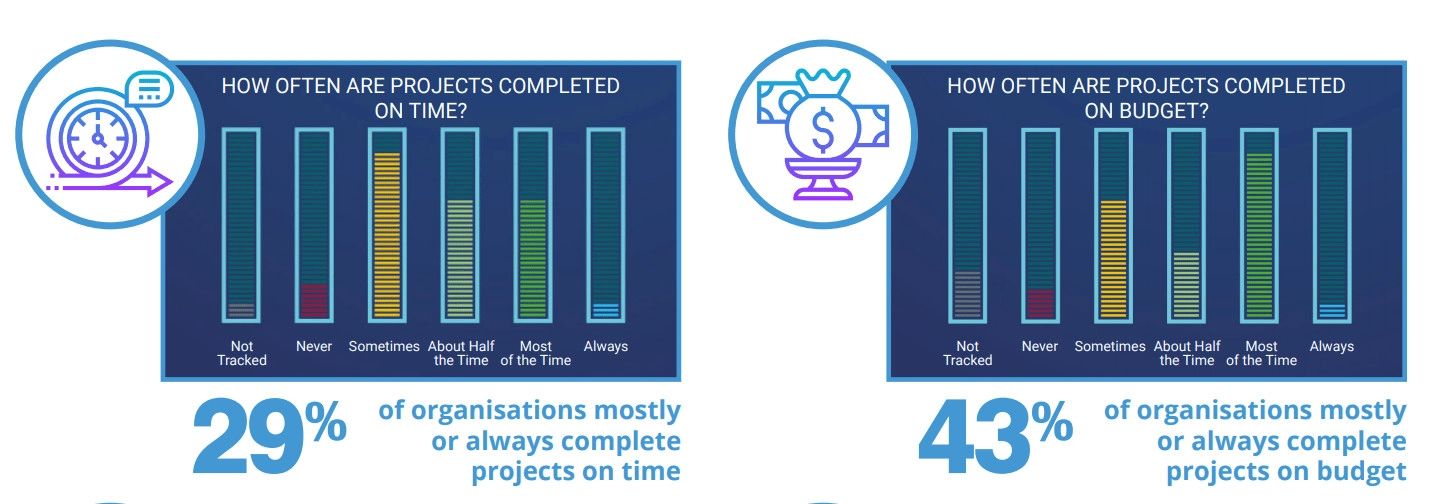 Projects running out of resources