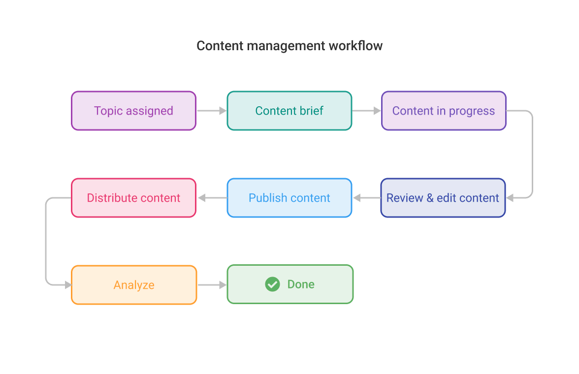 ProofHub workflows