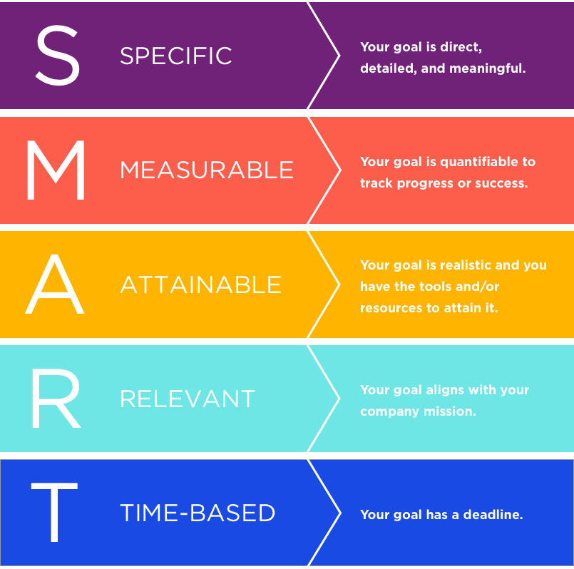 SMART goals formula