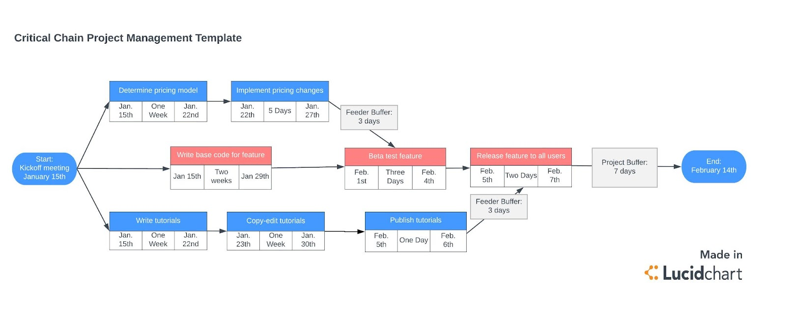critical chain project method