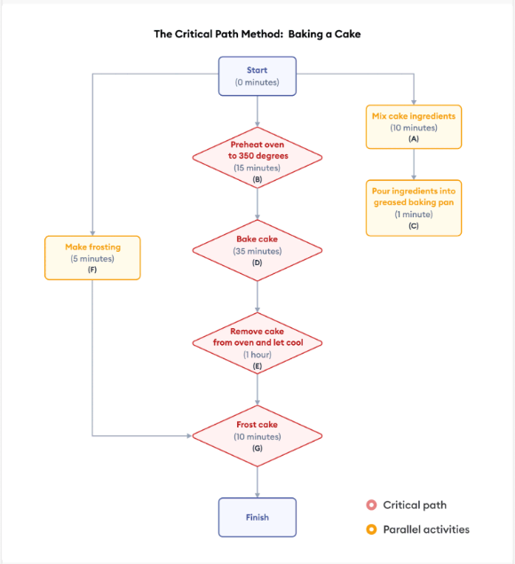 critical path and parallel activities