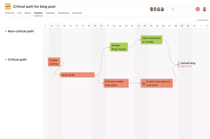 critical path for a blog post
