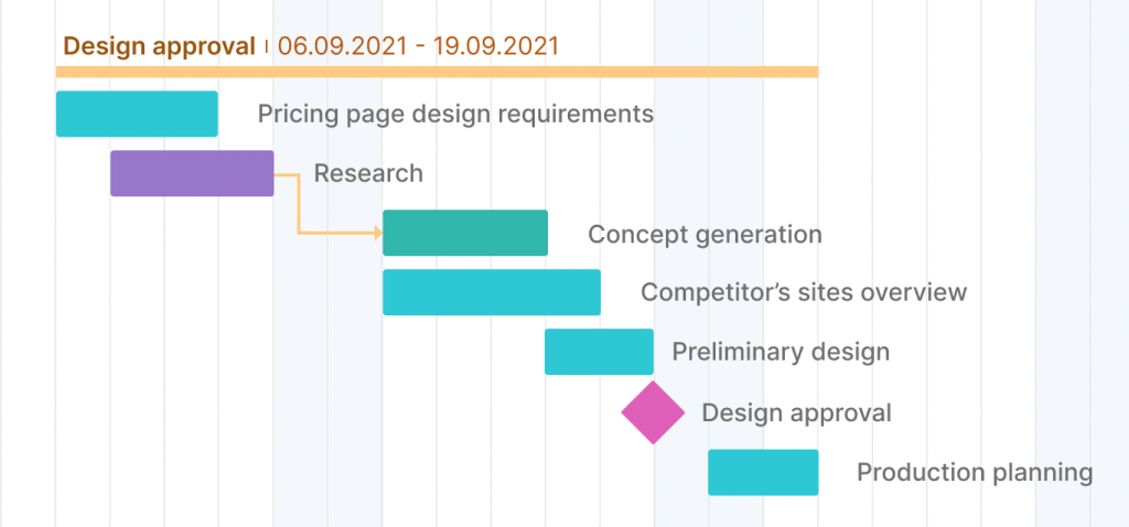 design project milestones