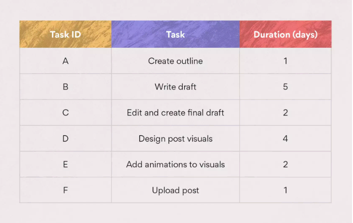 estimate the duration of each task