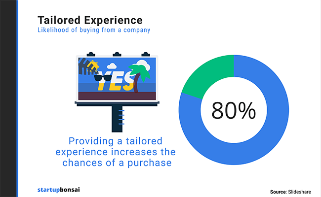 personalized experience increases the chances of purchase