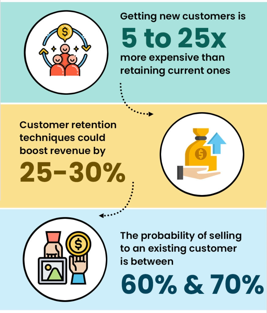 it’s easier and less expensive to sell to existing customers