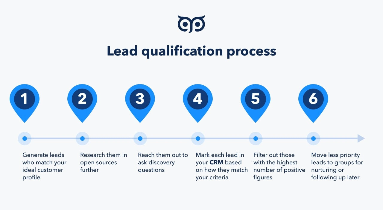 lead qualification process
