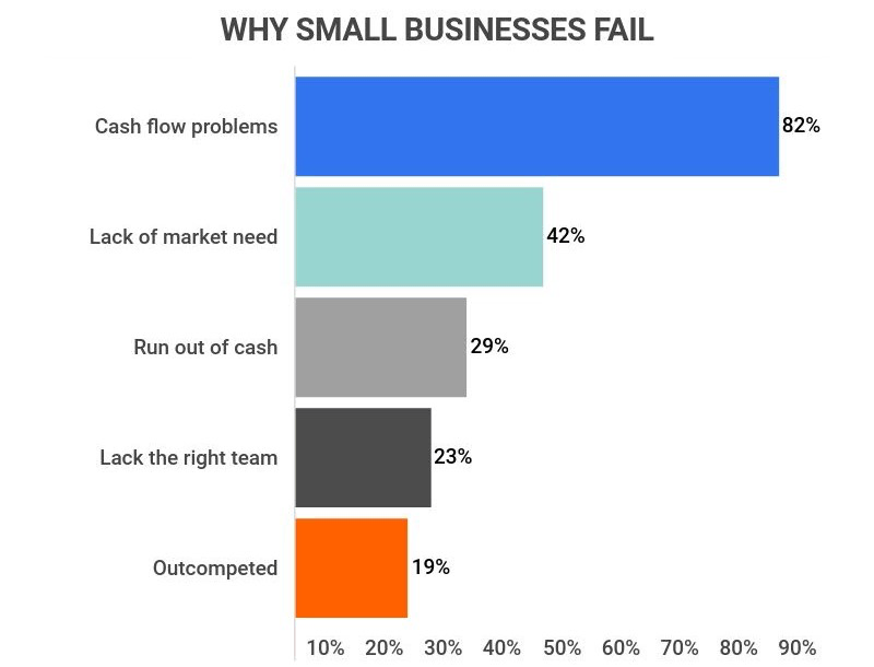 reasons small businesses fail