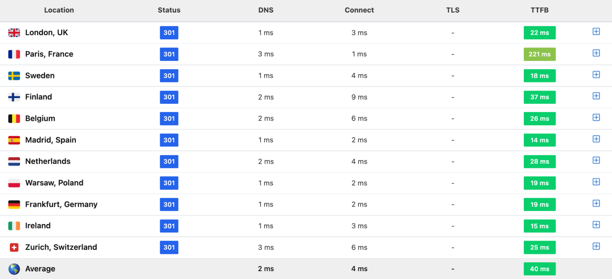 rocket net performance in speedvitals