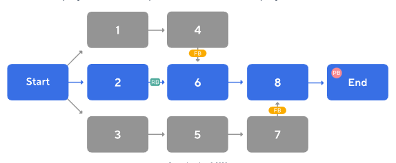 the feeding chain running alongside the critical path