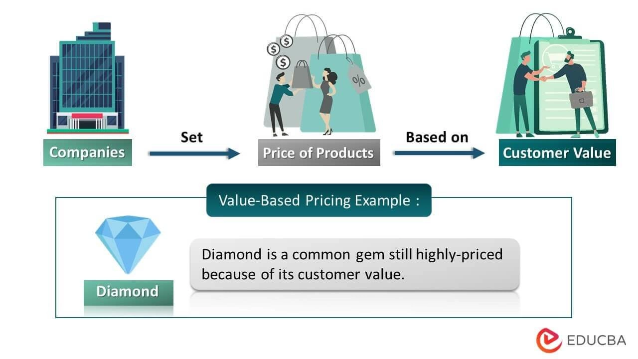 Value Based Pricing